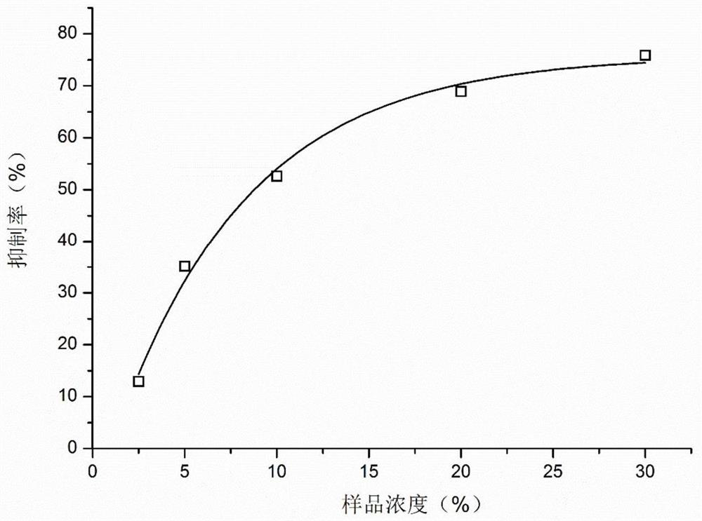 Tyrosinase inhibitor composition, skin brightening essence and preparation method of skin brightening essence