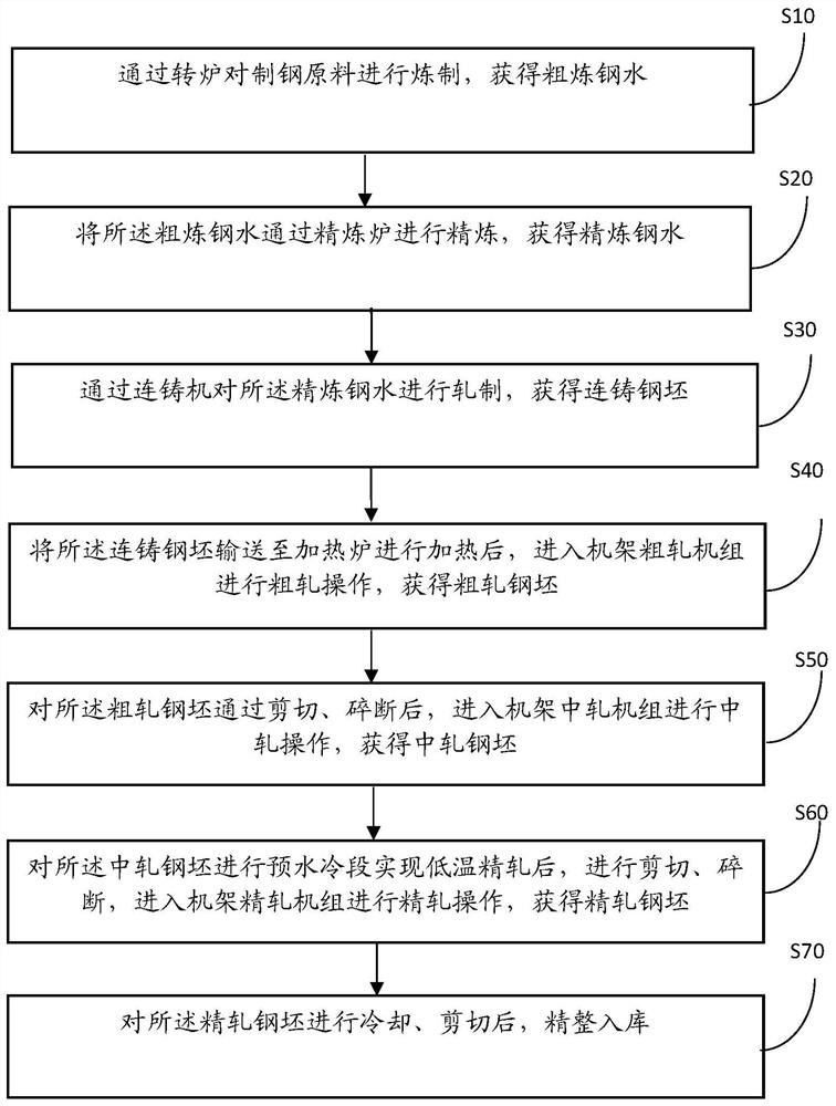 A kind of 630mpa high-strength anti-seismic index steel bar and its production method