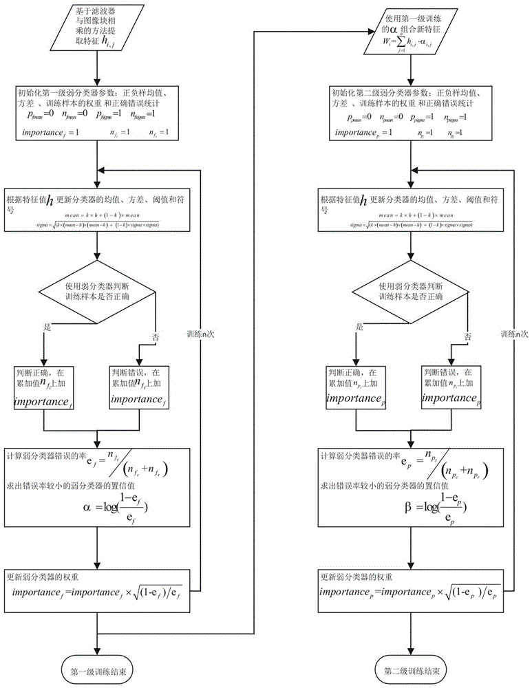 Method of realizing video target tracking by adopting two-layer cascading Boosting classification algorithm