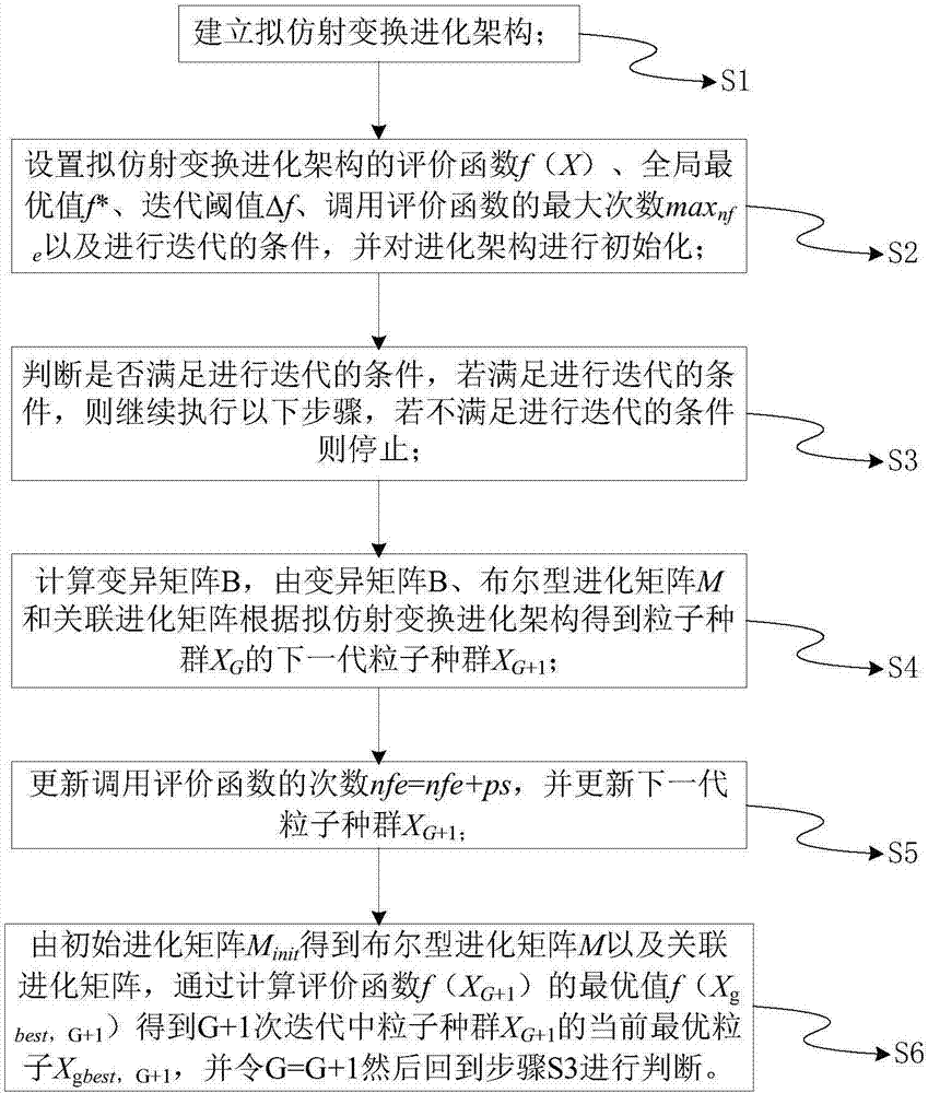 Artificial intelligence global optimization method based on QUATRE architecture