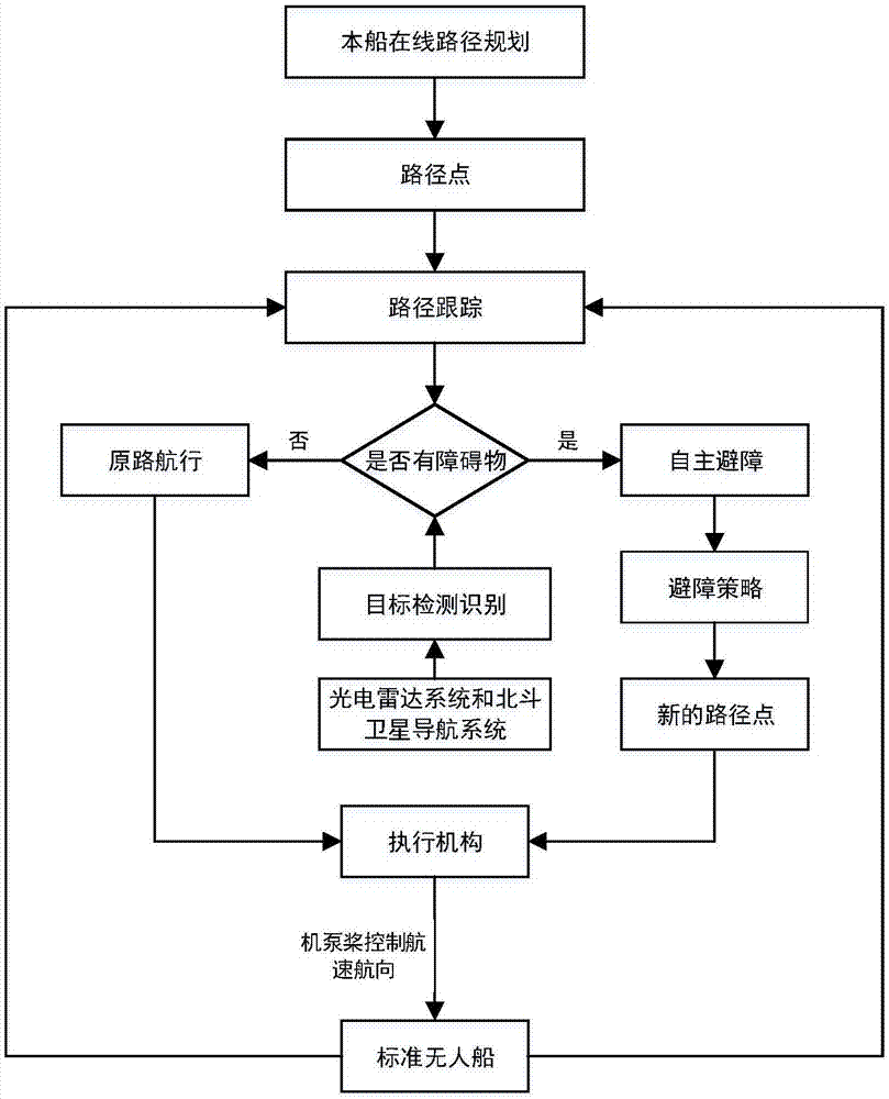 Method for planning route of unmanned ship based on SVM algorithm