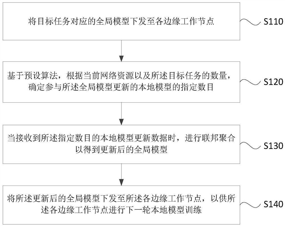 Federal model training method and device, electronic equipment and storage medium