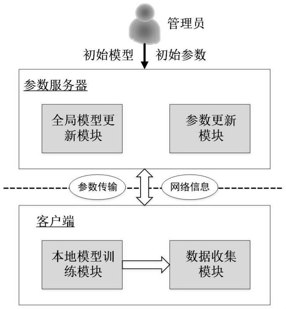 Federal model training method and device, electronic equipment and storage medium