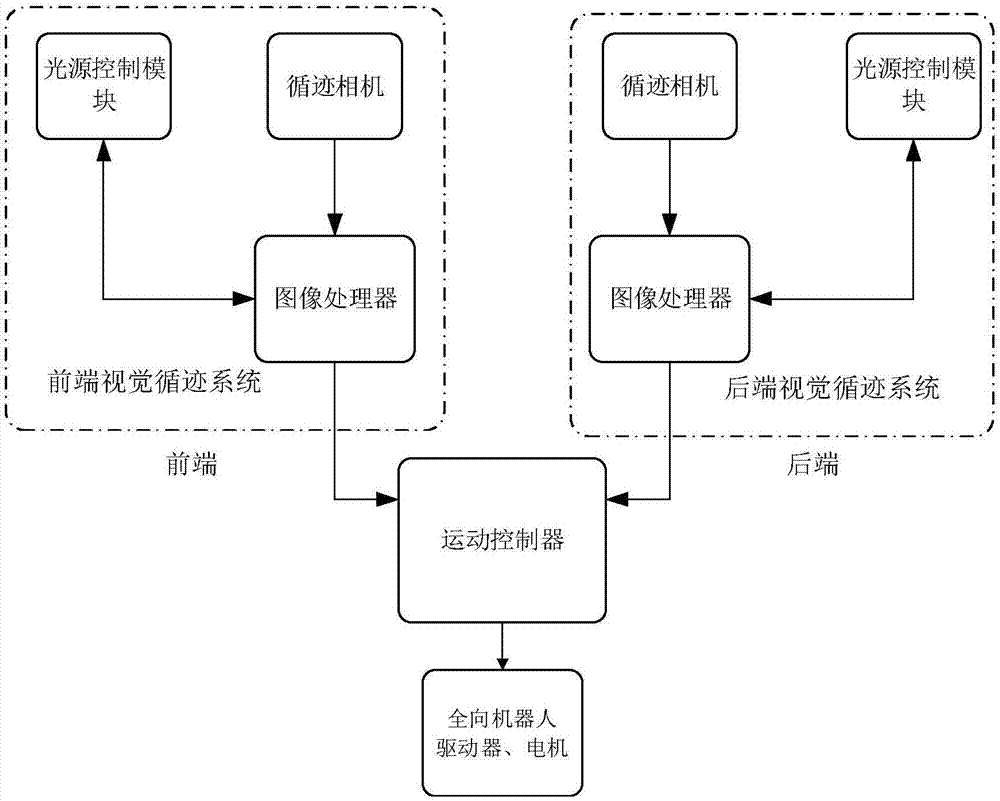 Double-vision tracking device and method used for omni-directional movement robot