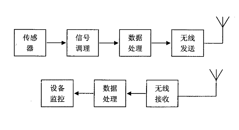 Intelligent monitoring method for transmission shaft