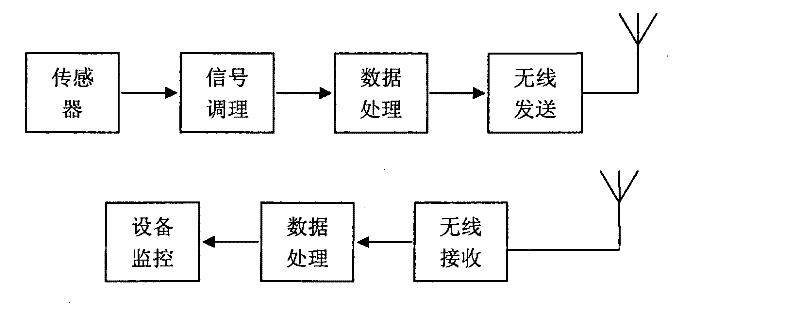 Intelligent monitoring method for transmission shaft