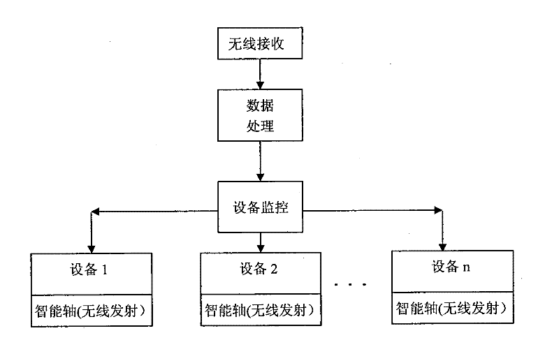 Intelligent monitoring method for transmission shaft