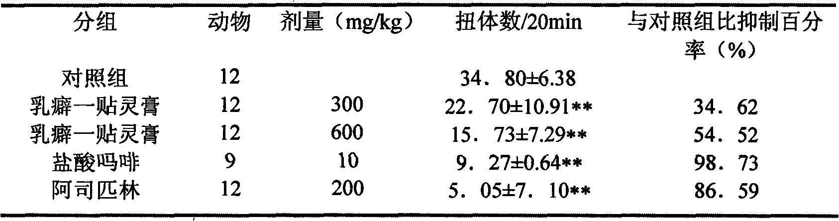 External pharmaceutical composition for treating mammary gland diseases and preparation method thereof