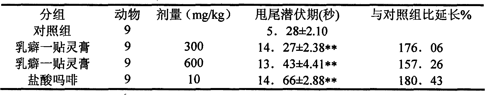 External pharmaceutical composition for treating mammary gland diseases and preparation method thereof