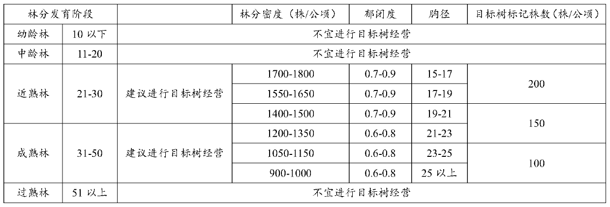 Low mountain and hill region pinus massoniana low-efficiency artificial forest near natural forest management method