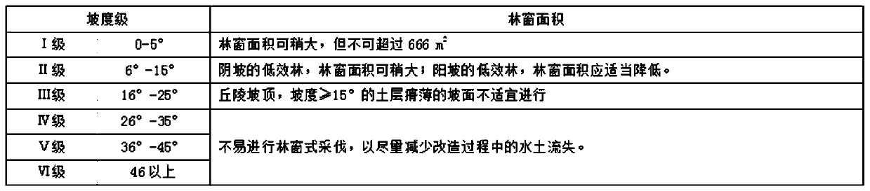 Low mountain and hill region pinus massoniana low-efficiency artificial forest near natural forest management method