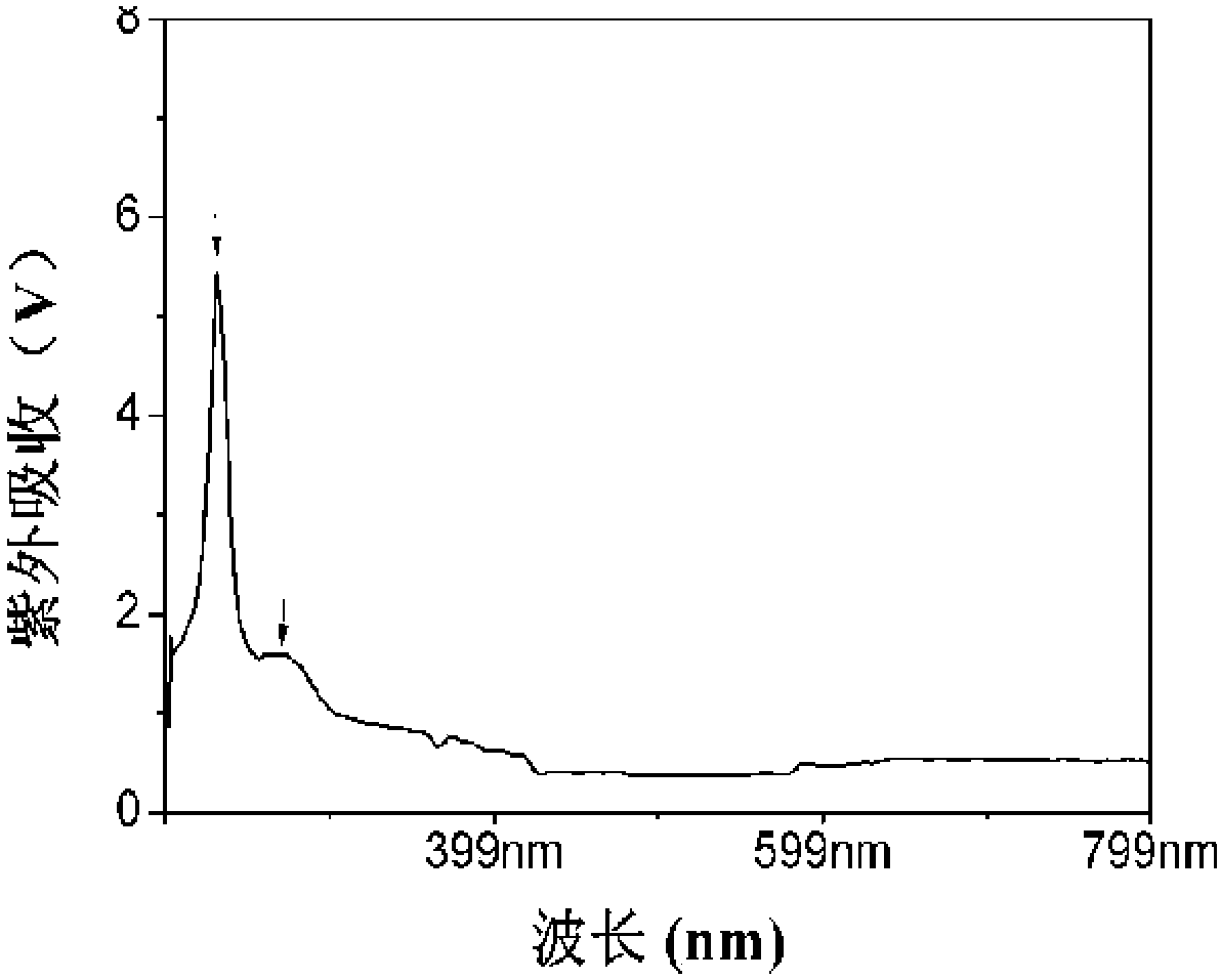 A kind of highly sulfated chondroitin sulfate and its preparation method and application