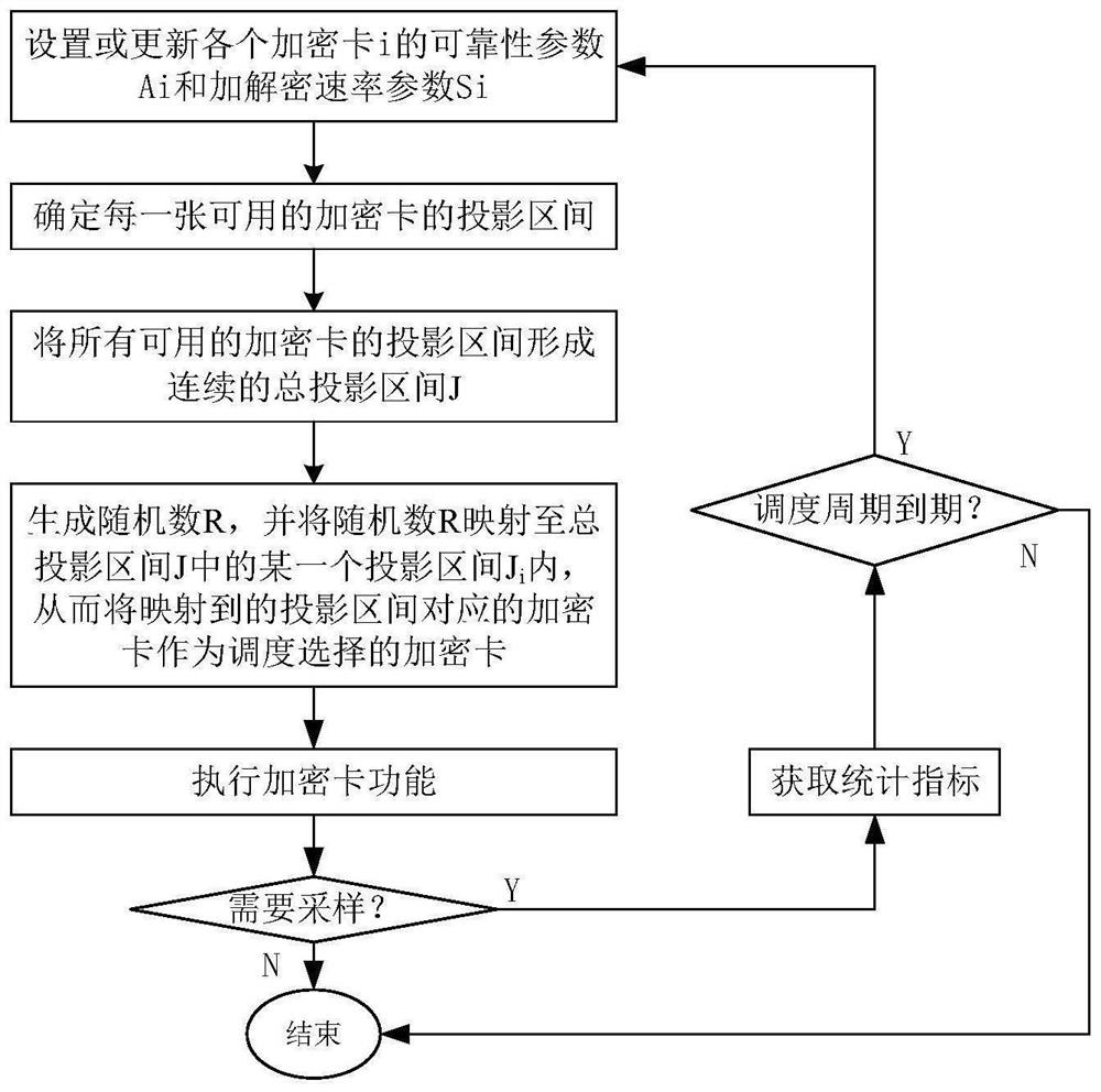 Scheduling method and system for multiple encryption cards and medium