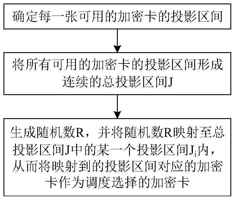 Scheduling method and system for multiple encryption cards and medium