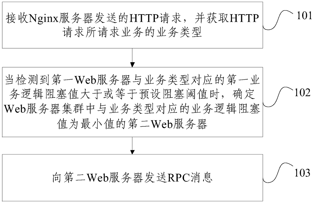 Load balancing method and device, Web servers and storage medium