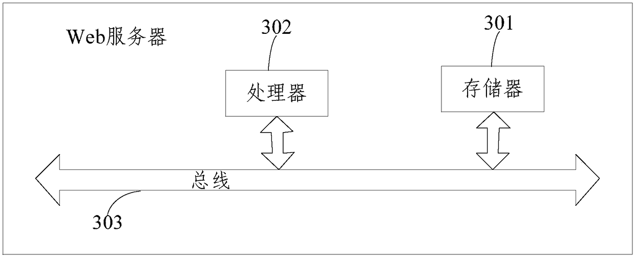 Load balancing method and device, Web servers and storage medium