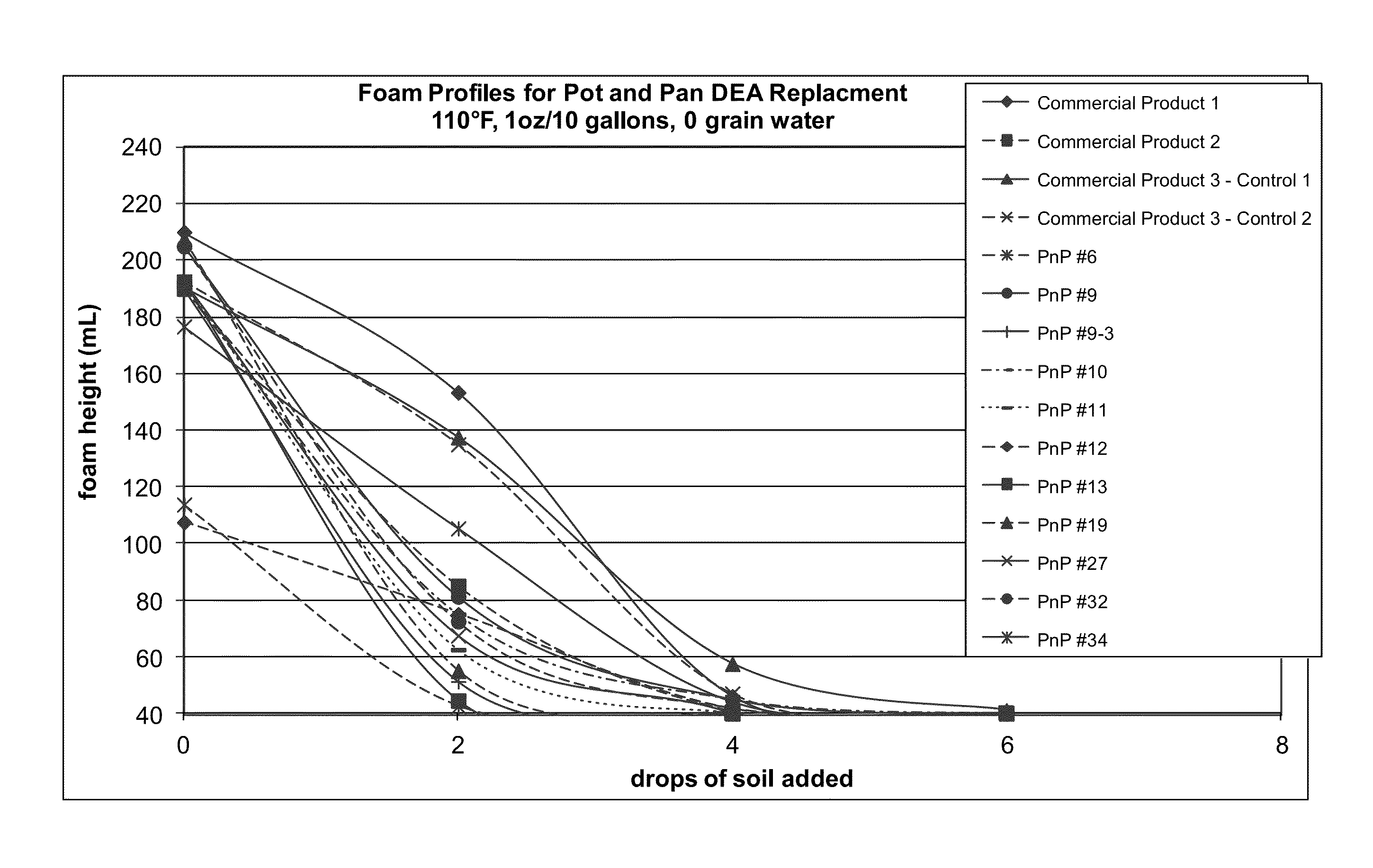 Foam stabilization and oily soil removal with associative thickeners