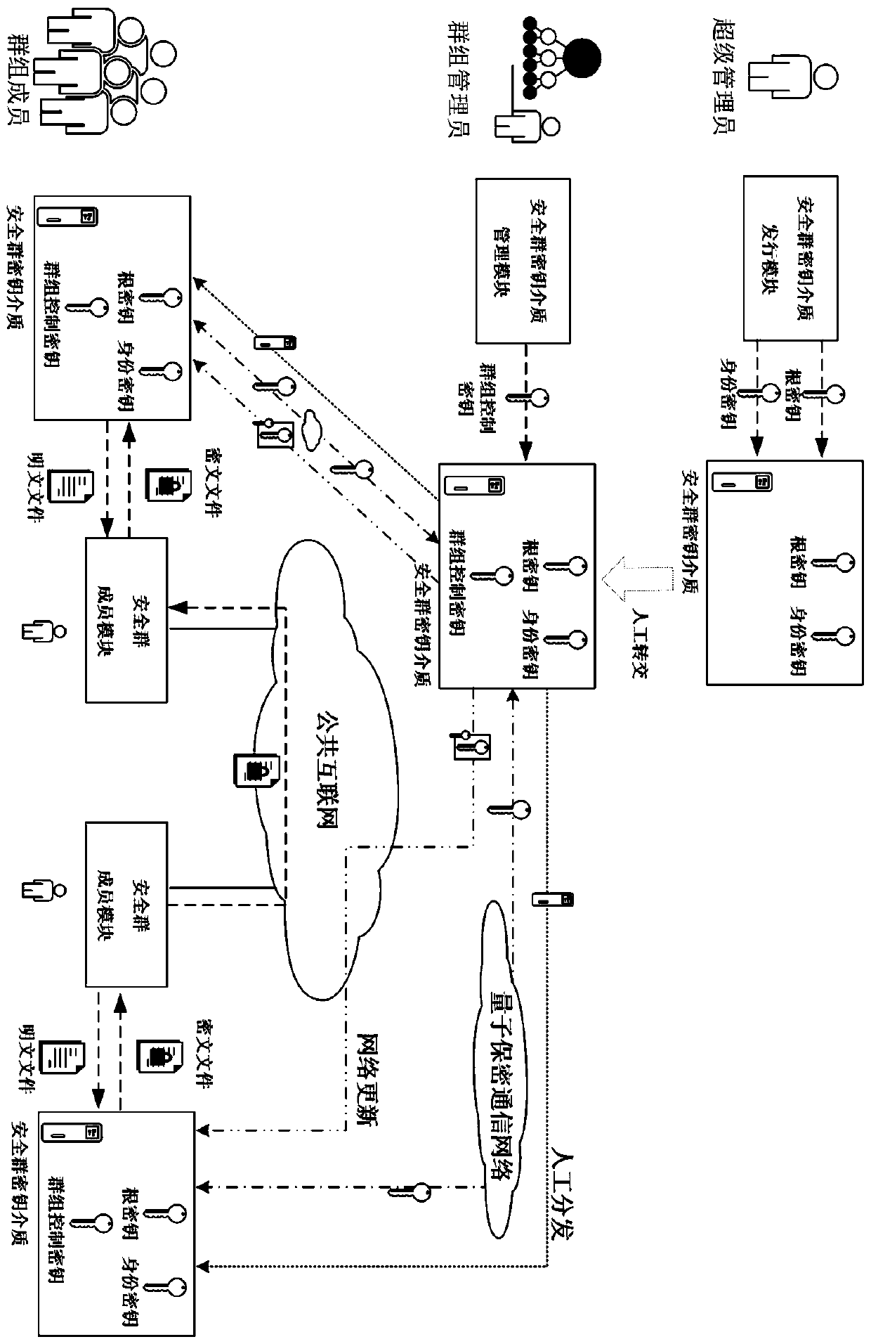 Information security transmission system and method with group decryption authority control