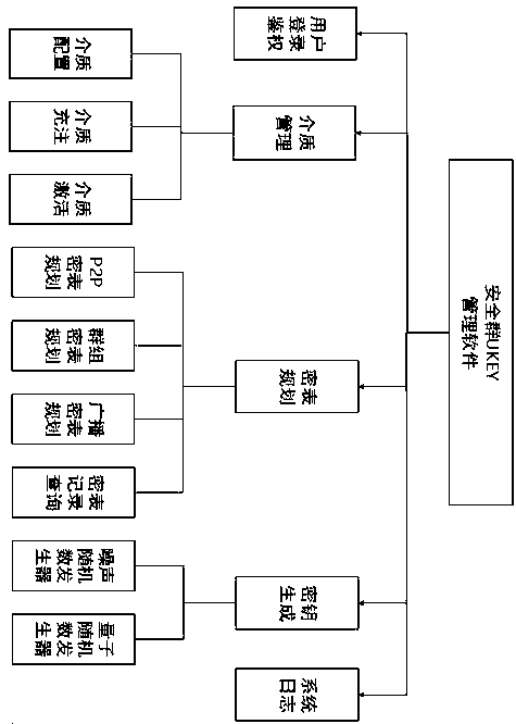 Information security transmission system and method with group decryption authority control