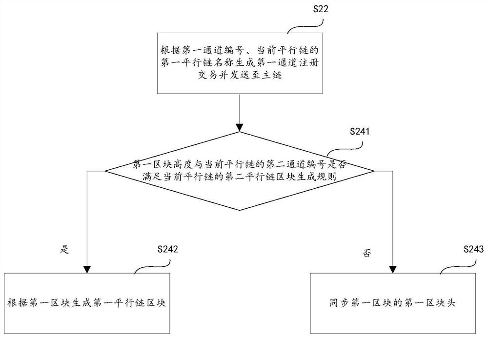 Parallel chain block generation method, computer equipment and storage medium