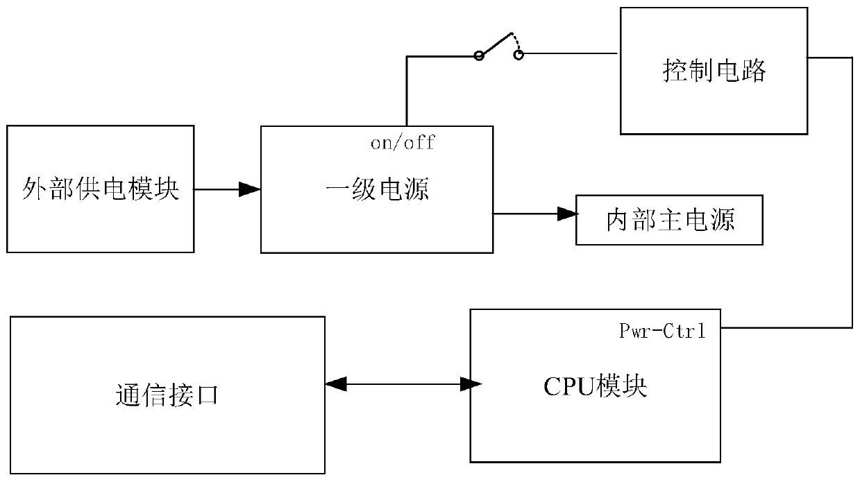 Power-on and power-off remote control system and method for power supply