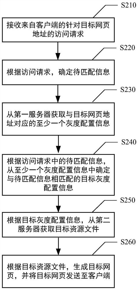 Access request processing method and device, computing equipment and medium