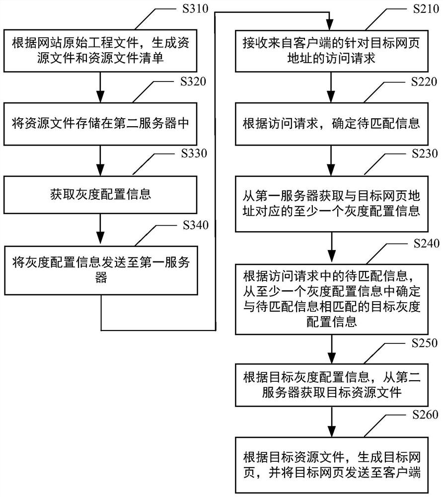 Access request processing method and device, computing equipment and medium