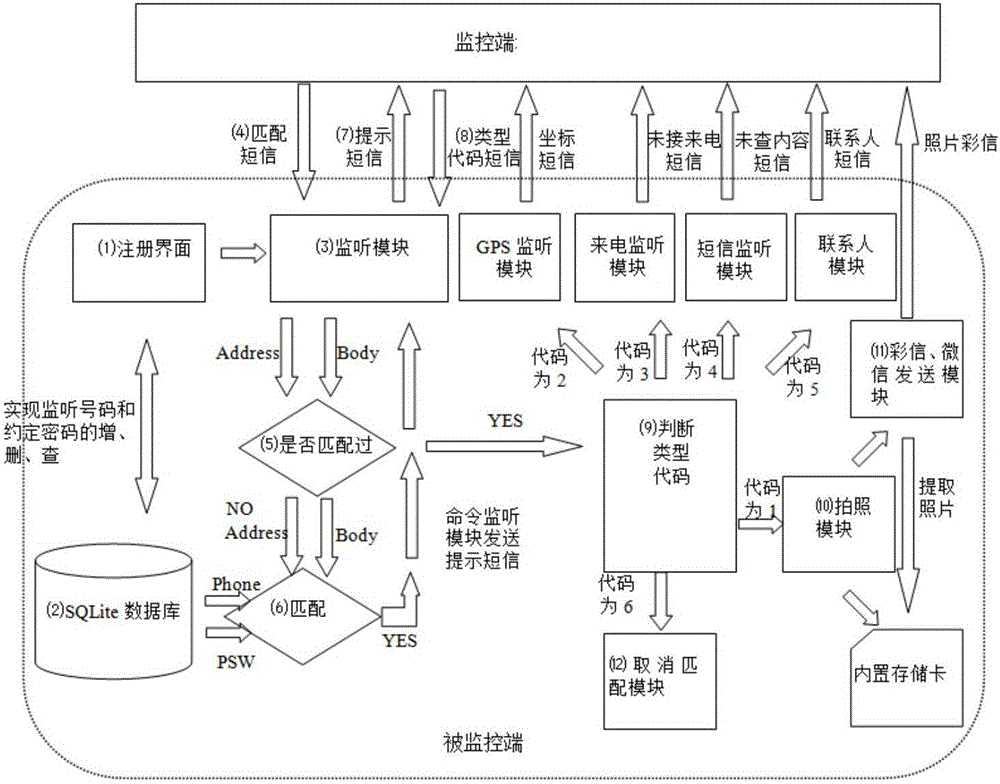 Agreed short message-based WeChat remote mobile monitoring and returning system and method