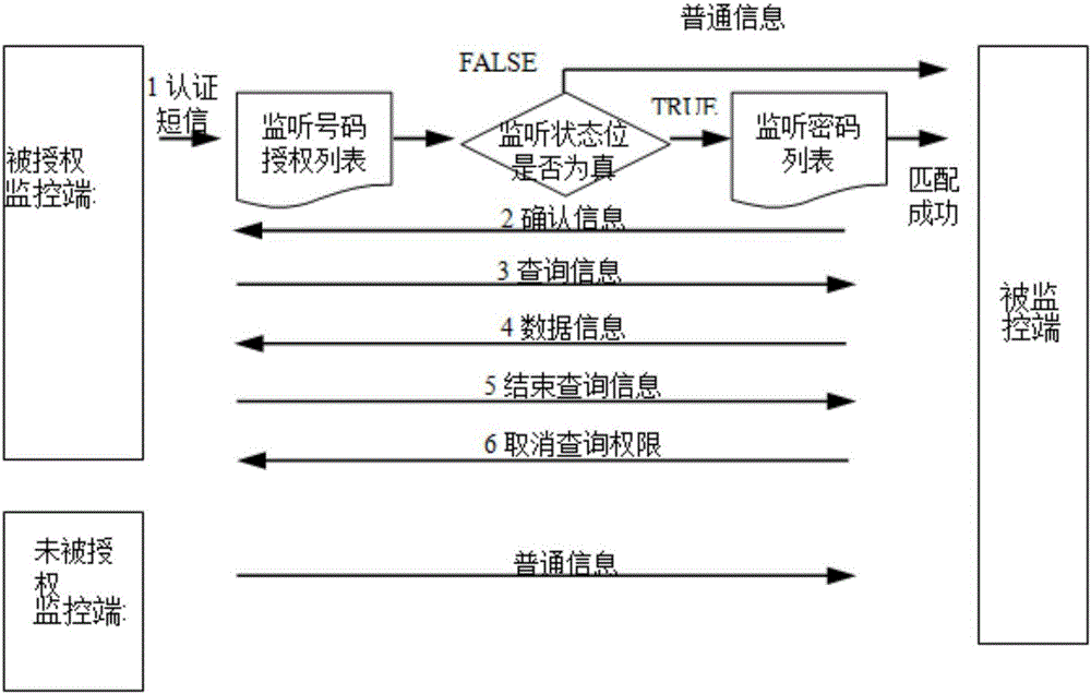 Agreed short message-based WeChat remote mobile monitoring and returning system and method