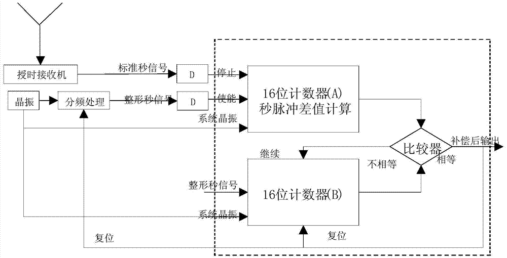 Punctuality compensating circuit and method for pulse per second