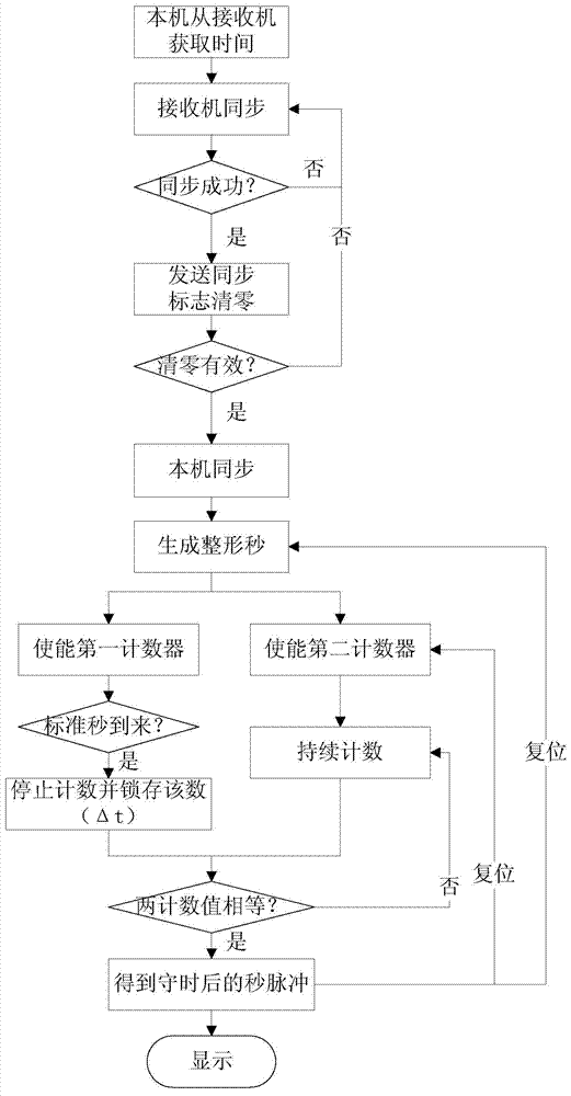 Punctuality compensating circuit and method for pulse per second