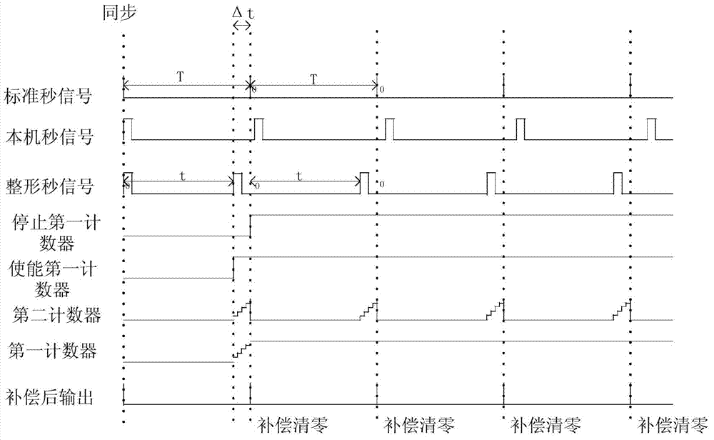 Punctuality compensating circuit and method for pulse per second