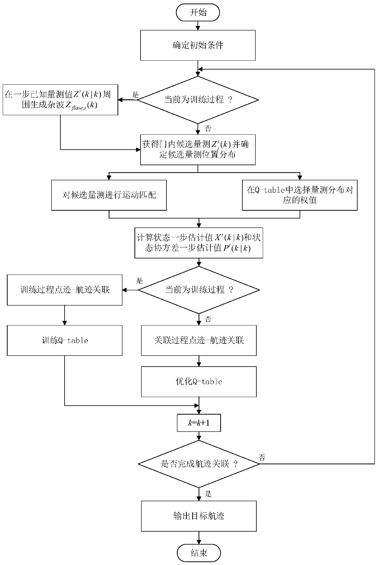 Multi-target tracking data association method and system