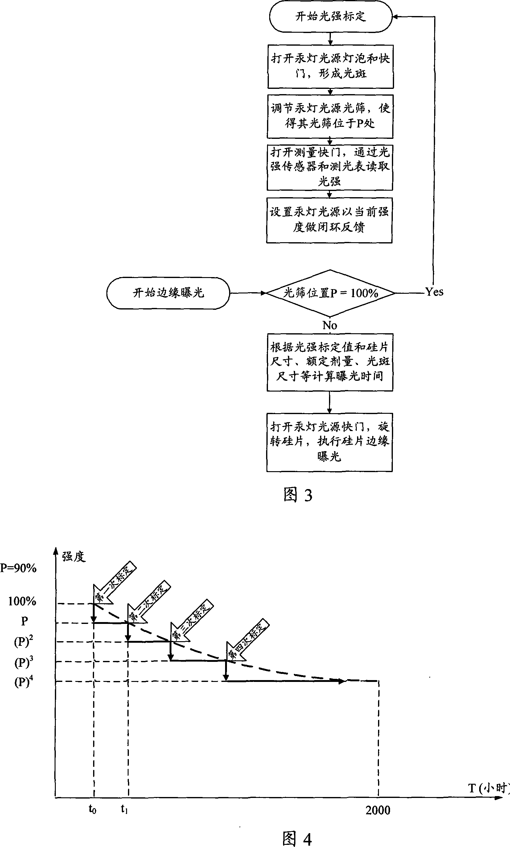 Silicon slice edge exposure system and its light intensity control method