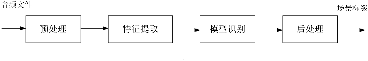 Audio scene recognition method and device based on long-term and short time feature extraction