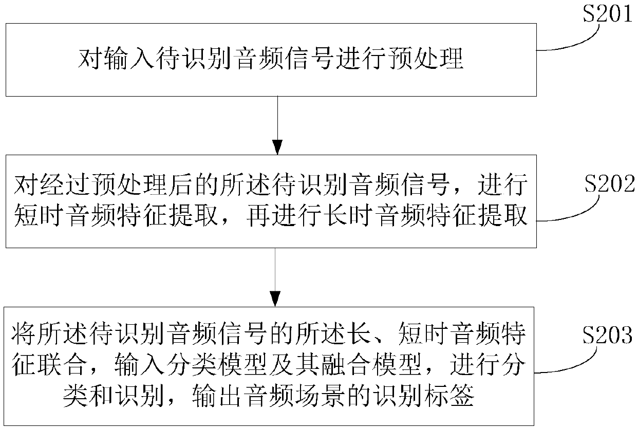 Audio scene recognition method and device based on long-term and short time feature extraction