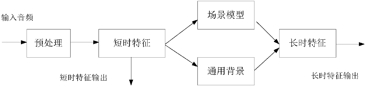 Audio scene recognition method and device based on long-term and short time feature extraction