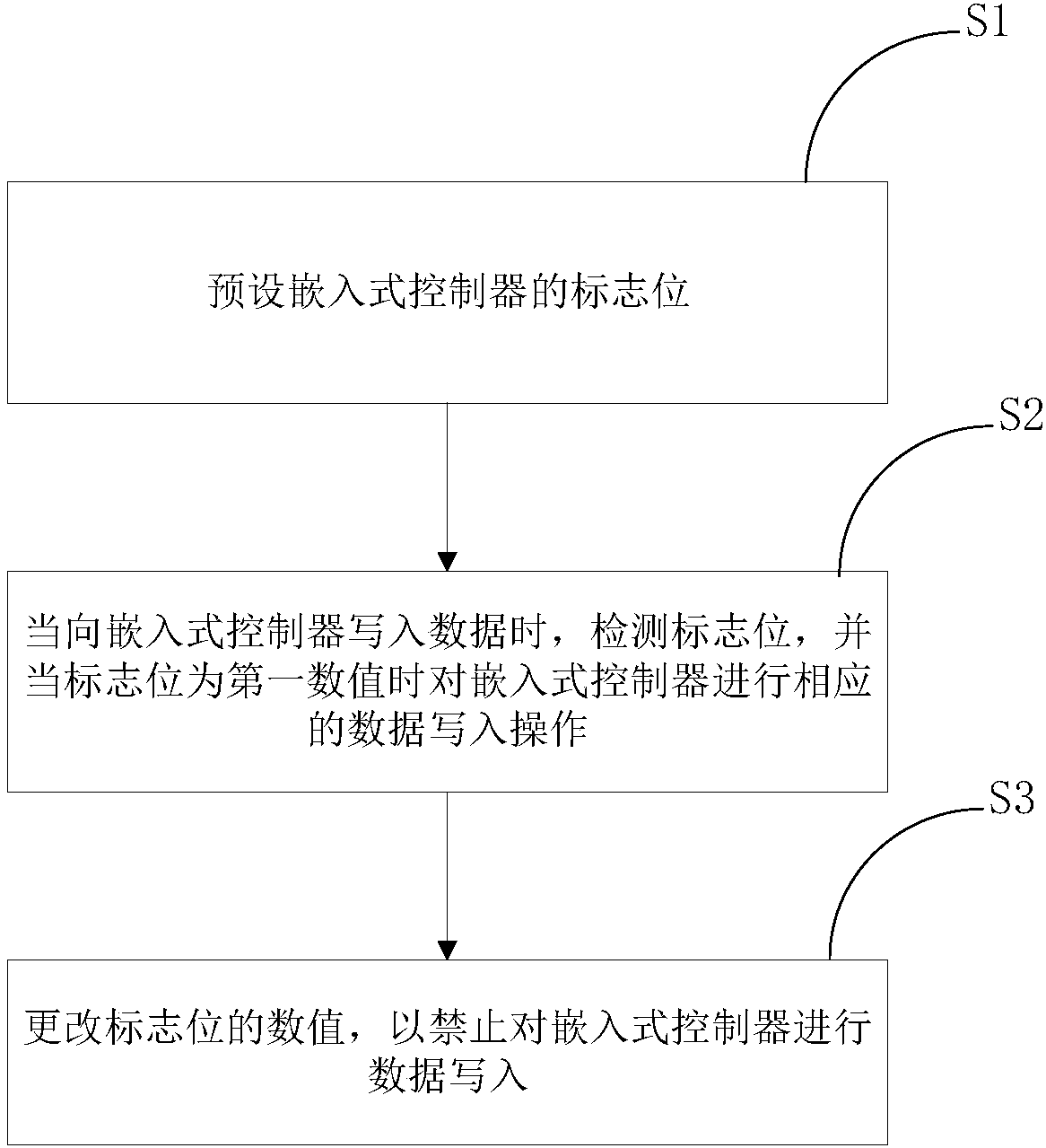 Control method for embedded controller and electronic equipment