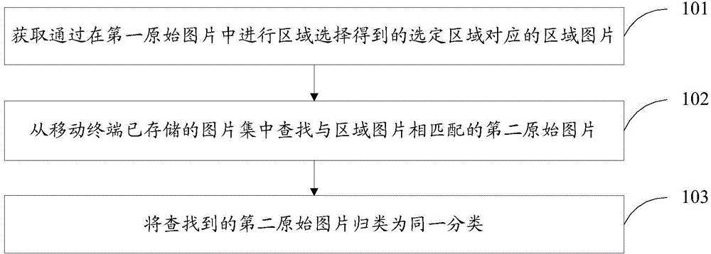 Picture classification method and device for mobile terminal