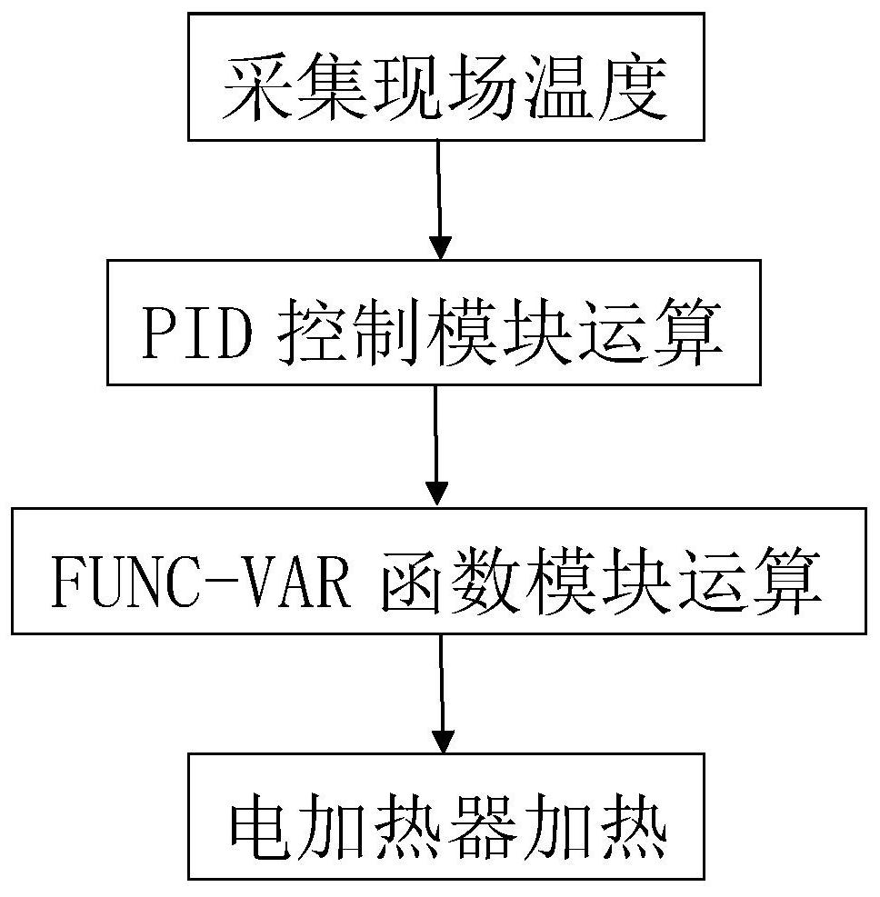 Linear control method for electric heater by DCS