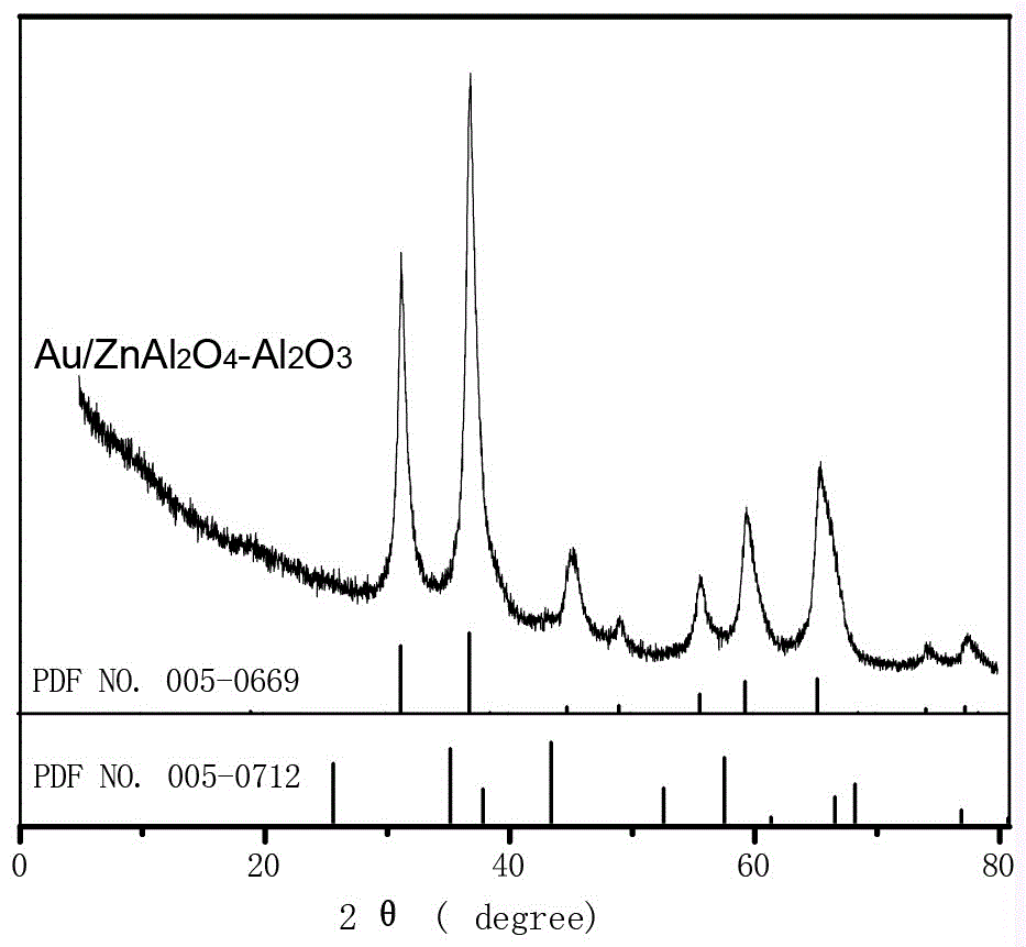 High-activity and high-stability supported nanometer gold catalyst, preparation and application method