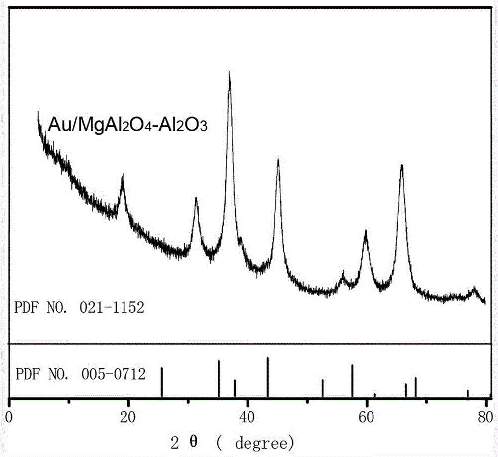 High-activity and high-stability supported nanometer gold catalyst, preparation and application method