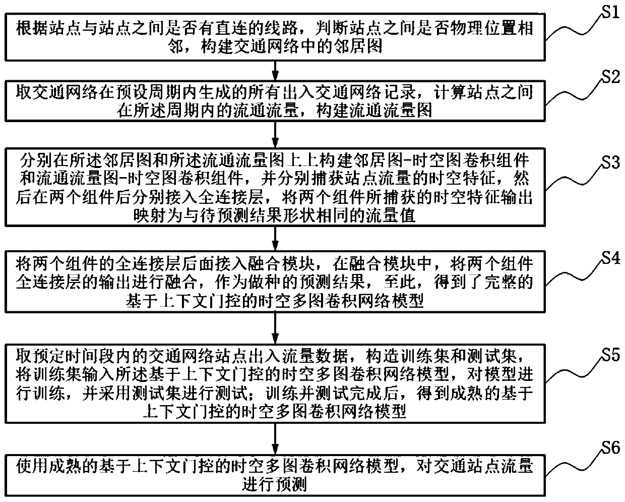 Traffic station flow prediction method based on space-time multi-graph convolutional network