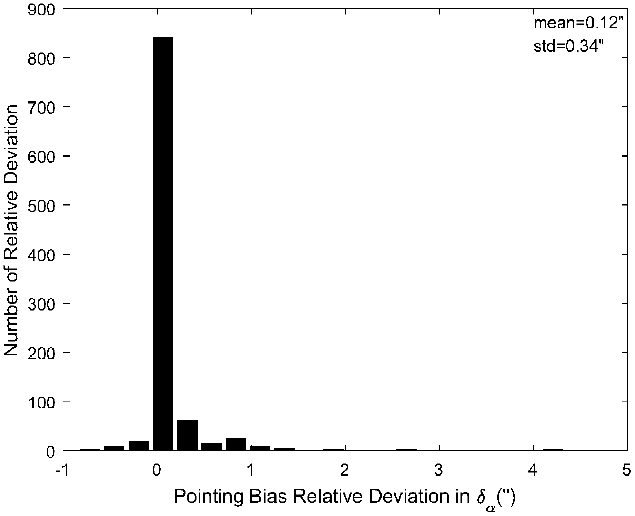 A Pointing Angle System Error Calibration Method for Spaceborne Laser Altimeter Based on Pointing Angle Residual