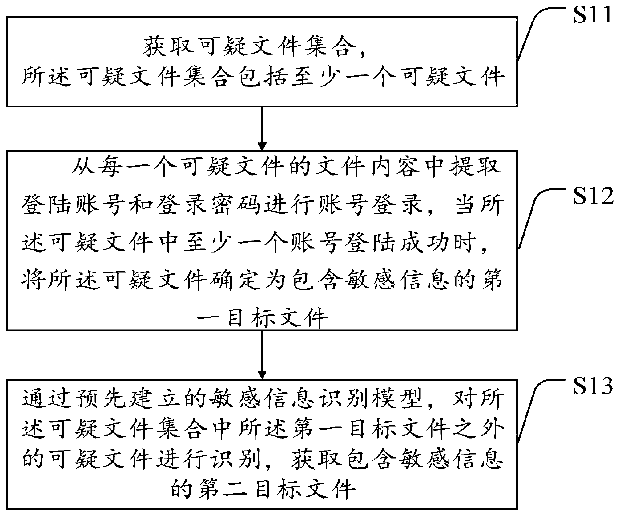 Sensitive information detection method and device and electronic device