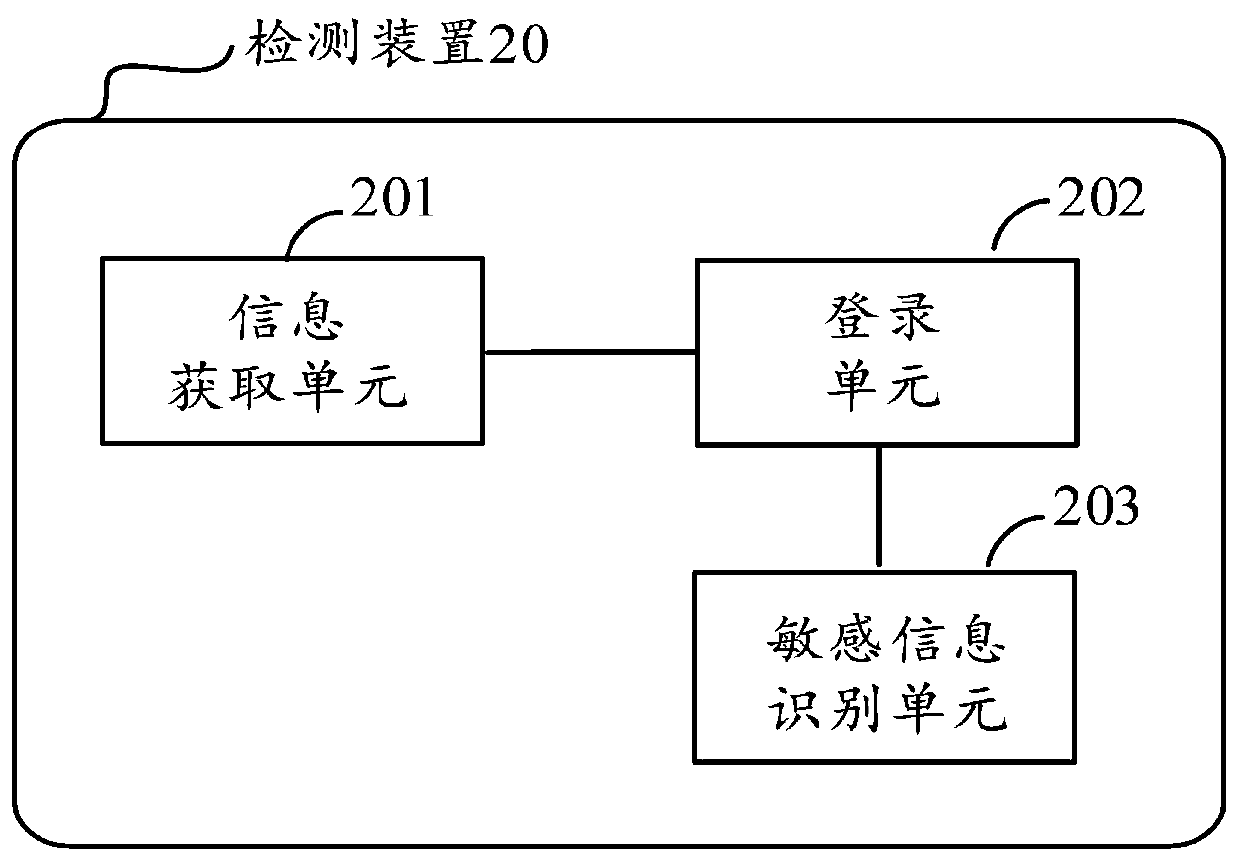 Sensitive information detection method and device and electronic device