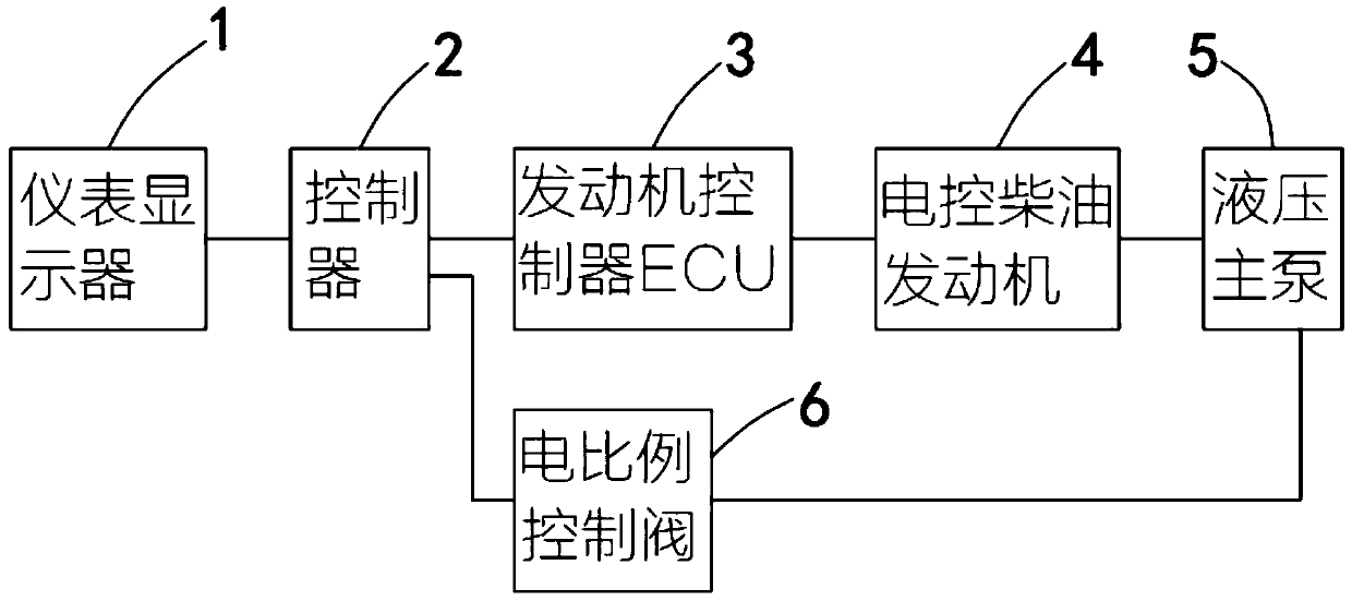 Hydraulic construction machinery multi-curve power matching energy-saving control system and method