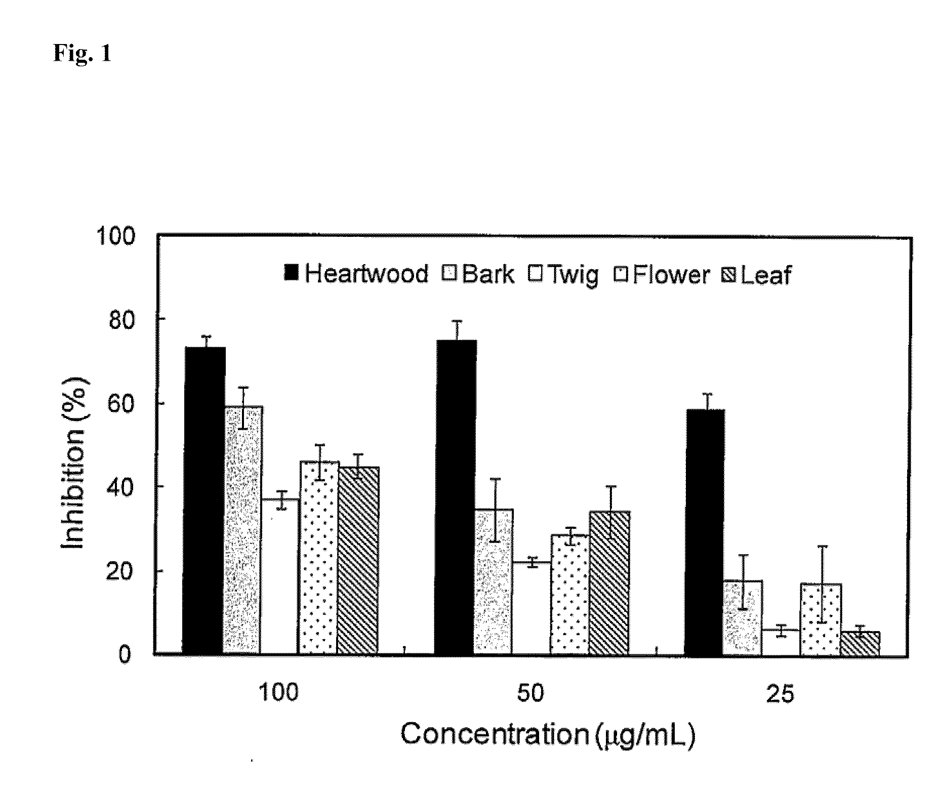 Acacia extracts and their compounds on inhibition of xanthine oxidase