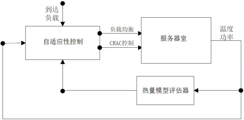 Data center self-adapting energy consumption management method based on heat load balancing