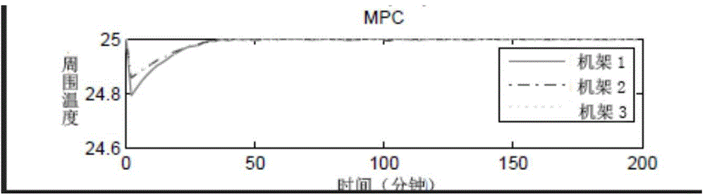 Data center self-adapting energy consumption management method based on heat load balancing